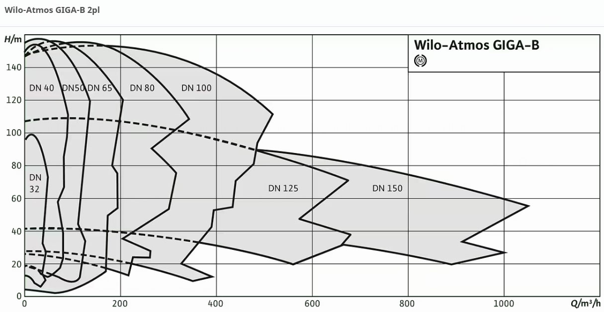 پمپ سیرکولاتور زمینی Atmos GIGA-B ویلو