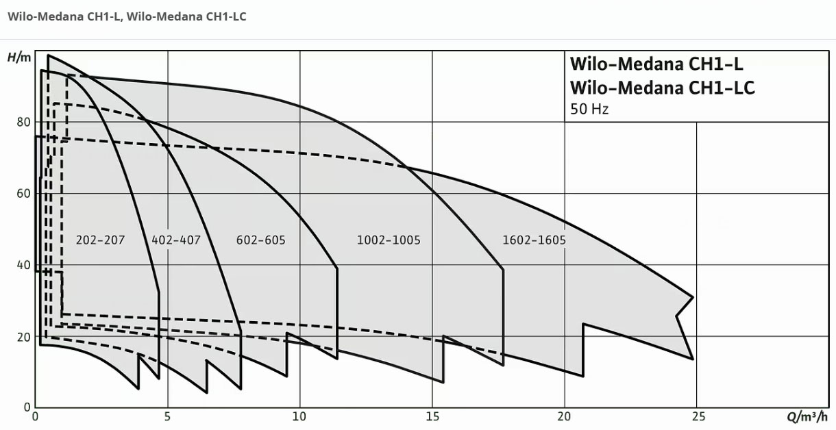 پمپ تقویت فشار افقی طبقاتی استیل Wilo-Medana-CH1-L